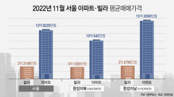 서울 아파트 1채 값이면 빌라 4채 산다…아파트·빌라 매매가 9.5억 벌어져