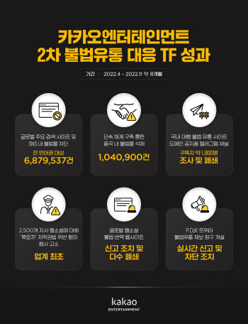 카카오엔터 "불법 웹툰·웹소설 688만 건 차단"