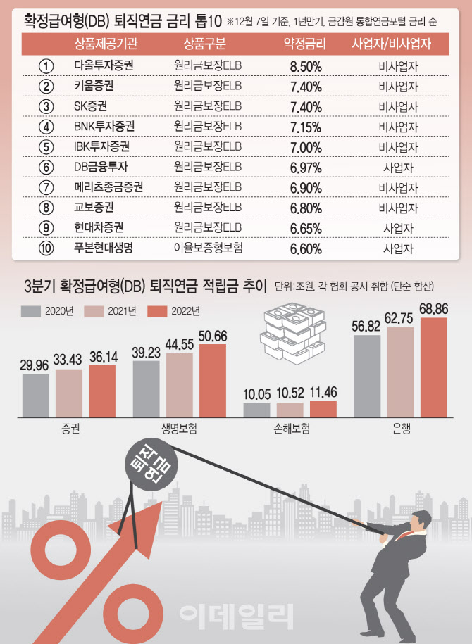 400조 퇴직연금시장, 치킨게임 시작됐다