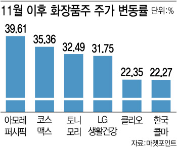 中 방역 완화·실내 노마스크 움직임에 화장품주 '방긋'