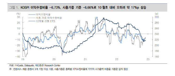 "기업 이익 전망 하향 중…코스피 하방압력 여전히 높아"