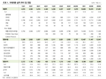 크래프톤, ‘칼리스토 프로토콜’ 성과 더 지켜봐야-DB
