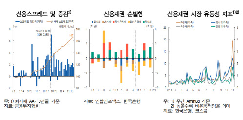 한은 "단기금융시장 안정화 조치 이어가되 금융기관 도덕적 해이 유의"