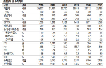 풀무원, 내년 해외사업 적자폭 축소 기대-SK