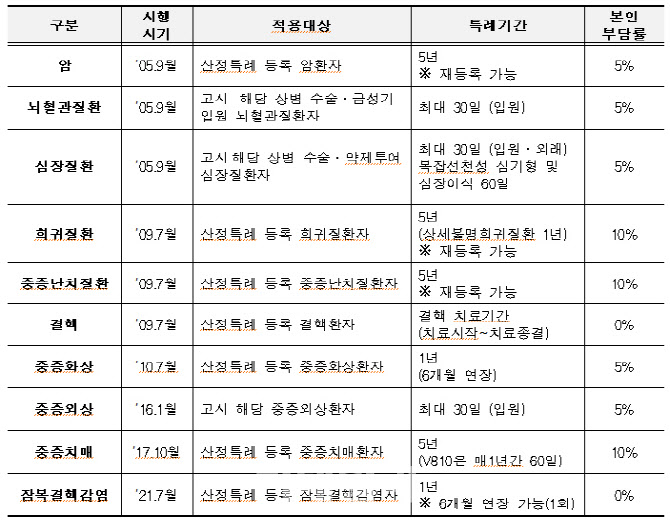 이대목동병원 삼성창원병원 산정특례 진단요양기관 승인