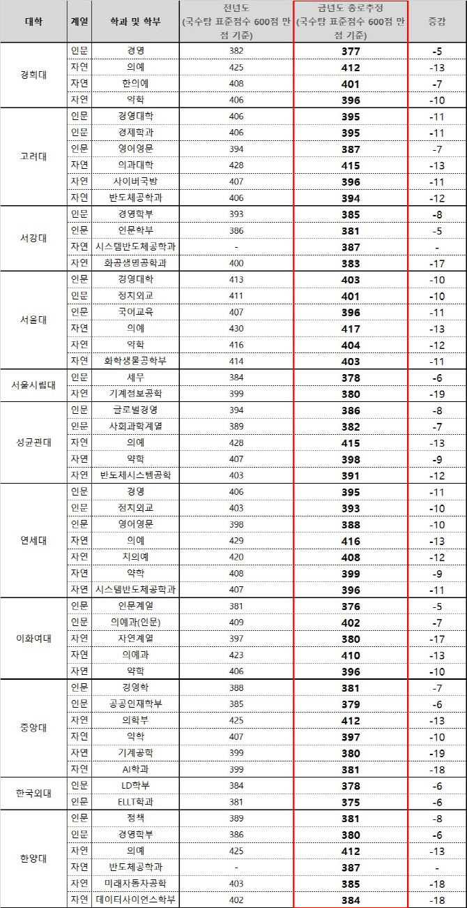 작년보다 쉬웠던 수능…상위권 대학 합격선 줄줄이 하락