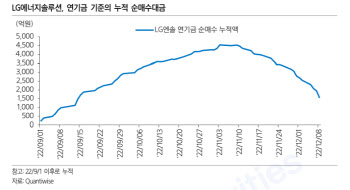 “LG엔솔 수급이벤트 끝…연기금, 사전 포지션 구축 후 매도 대응”