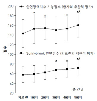 “발병 후 1년 이상 지난 안면마비 후유증에서도 호전”