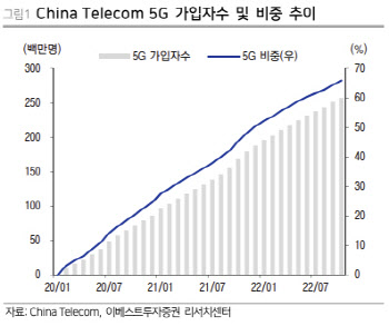 中 1위 차이나텔레콤, 유무선 경쟁력 강화 기대