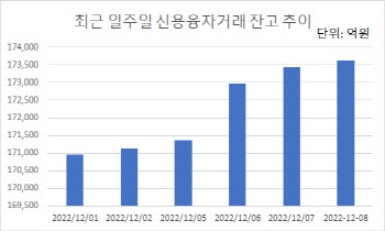 지수 약세를 거스른 빚투의 강세…한국스팩, 증가율 ‘톱’