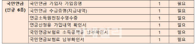 '무인민원발급기'로 국민연금공단 증명서 6종 추가 발급