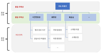 "韓 클라우드 서비스 품질 측정방법, 국제표준화 추진"