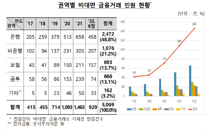 비대면 금융거래 민원...코로나 전보다 3배 늘었다