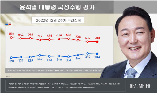 尹 국정수행 긍정평가 38.4%…전주 대비 0.5%p↓[리얼미터]