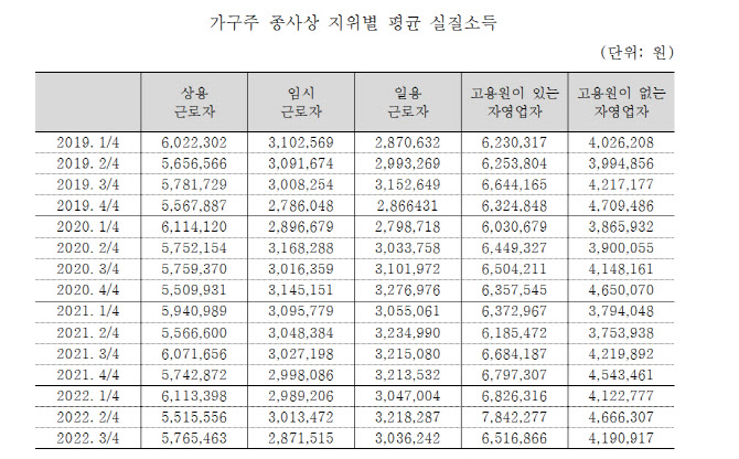 고물가에 팍팍해진 살림…월급쟁이 실질소득 5% 줄어