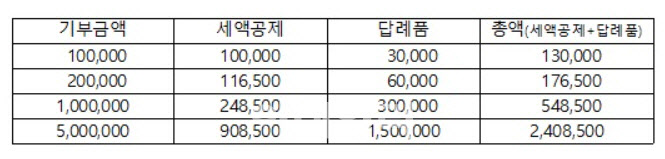 고향사랑 기부금 '고향사랑e음'…내년부터 본격 운영