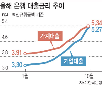 금리부담 고조…내년 韓 유동화 연체율 높아진다