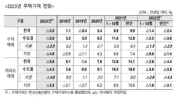 주산연 “내년 서울아파트 4% 하락..수도권 아파트 실거래가 13% 떨어져”