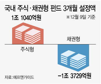 ‘킹달러’ 주춤…석달새 국내 주식형·채권형 1兆 ‘희비’