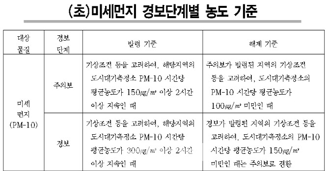 서울시, 오전 10시 기준 미세먼지 '주의보→경보' 상향 발령