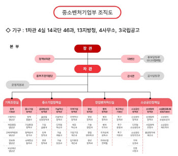 중기부, 조직개편 단행…"국정과제·현안 중심 효율적 기구로"