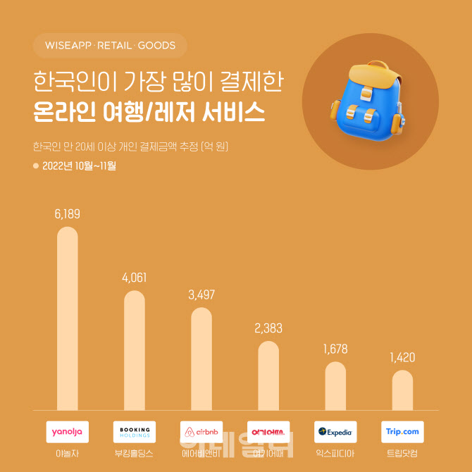 한국인이 가장 많이 이용하는 여행·레저 플랫폼은?