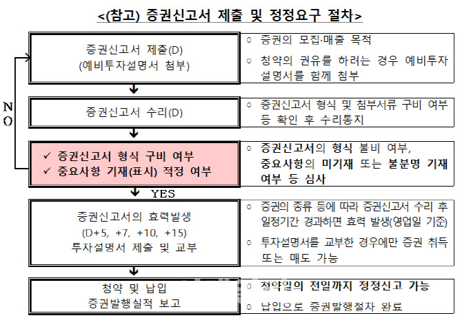 금감원, 2022 증권신고서 정정요구 사례집 발간