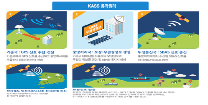 GPS 오차 33→1m 줄인다...한국형 항공위성서비스 시범제공