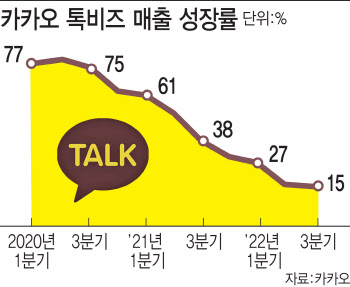 '카톡 변신' 시동 건 카카오, 노림수는 광고·커머스