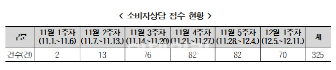 초특가로 유인 후 배송·환급 지연…온라인쇼핑몰 '뷰티히어로' 피해주의