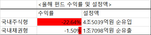 펀드도 단타? 수익률 -22%인데 4.5조원 몰렸다
