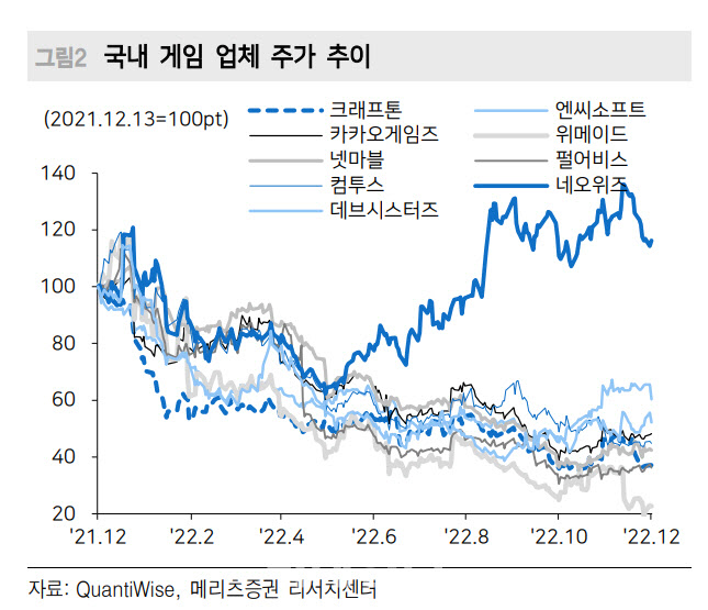 엔씨소프트, 최근 주가 하락은 좋은 매수 기회 -메리츠