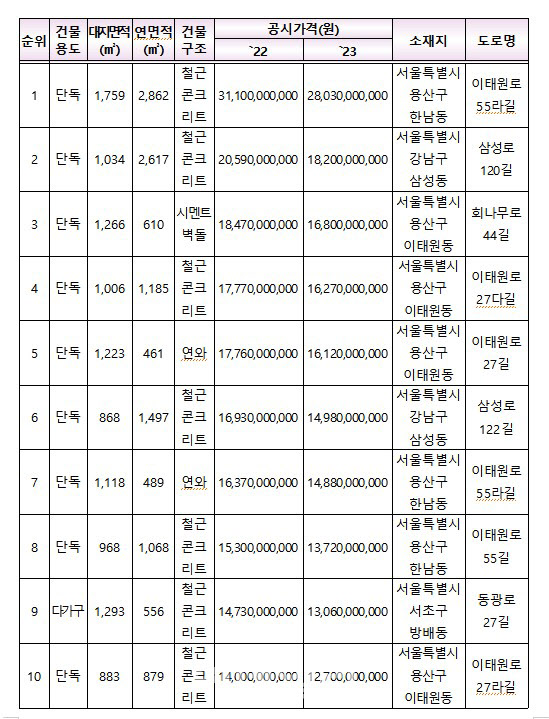 내년 가장 비싼 주택은..8년째 신세계 이명희 회장