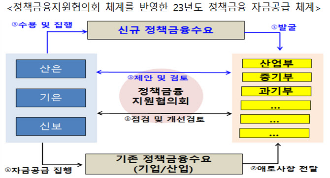 범정부 '정책금융지원협의회' 출범...국가사업 지원 강화