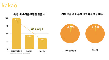 카카오, AI로 뉴스 욕설 댓글 3분의 1로 줄였다