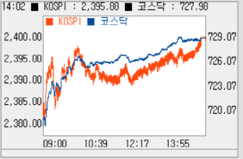 외인·기관 쌍끌이에 2% 가까이 상승