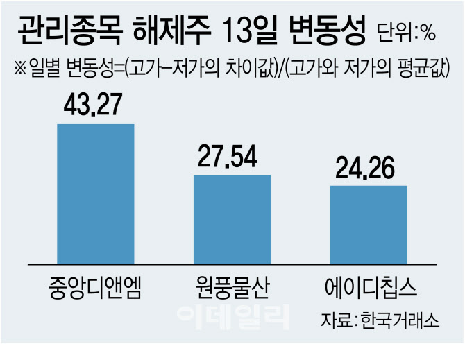 하루 만에 43% 널뛰기…관리종목 해제 기업 주의보