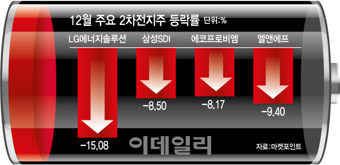 너무 달렸나…테슬라 기침에 드러누운 2차전지주