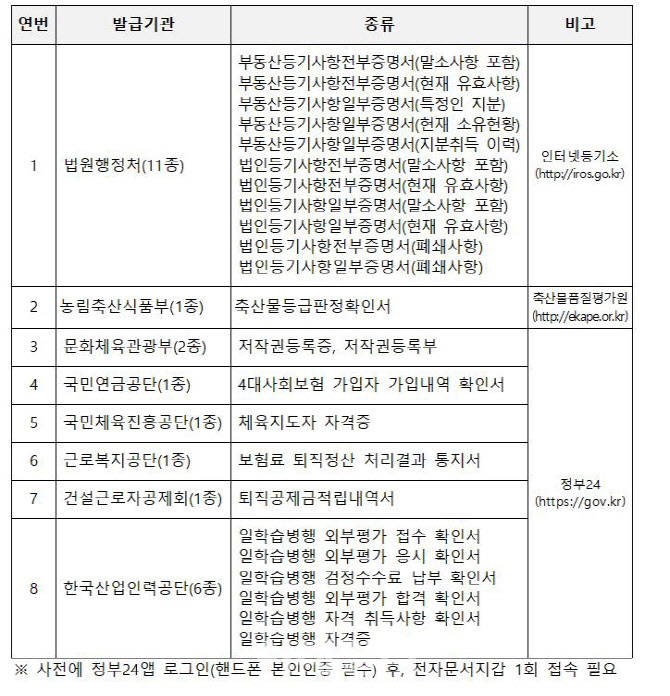 스마트폰으로 부동산·법인 등기사항 증명서도 간편하게