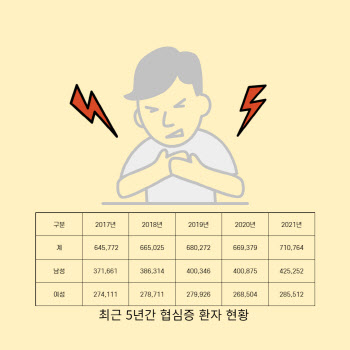 가슴이 답답한 협심증…10명 중 6명 男