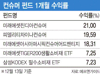 中리오프닝에 뛰어오른 소비재 펀드…"유의할 점은"