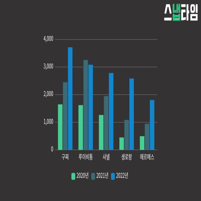 당신이 산 중고 샤넬백, 3개 중 1개 '가짜' 위험