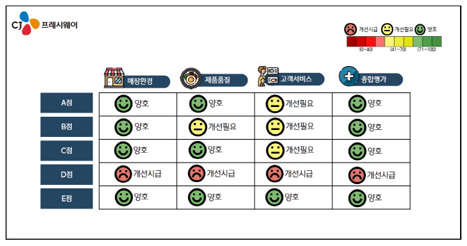 CJ프레시웨이, 외식업체 돕는 ‘미스터리 쇼핑’ 10년째 진행