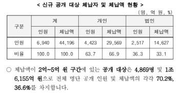 BJ철구도 세금 '3억6000만원' 체납…고액상습체납자 명단 올라