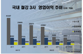 철강업계, 4분기 실적 ‘한파’…수요 줄고 태풍 피해 ‘이중고’