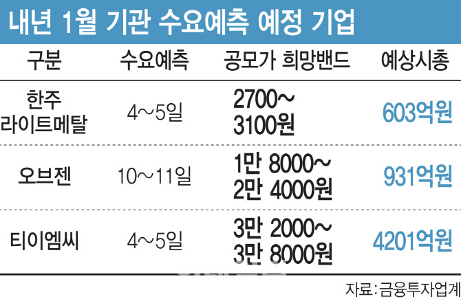 IPO 시장 '시계제로'…새해 포문 여는 중소형주 수요예측 파고 넘을까