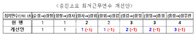 경찰, 승진 연한 단축·기본급 검찰 수준↑…이상민 "경찰국 위법 1도 없다"(종합)