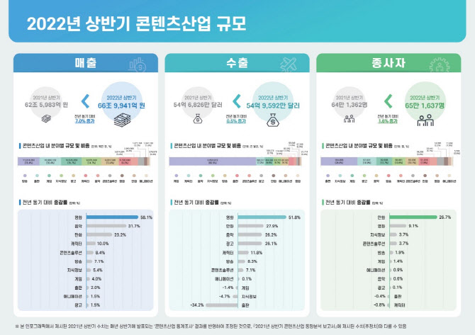韓 상반기 콘테츠 매출 66.9조…웹툰 해외진출, 게임산업 IP 다각화
