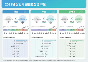 韓 상반기 콘테츠 매출 66.9조…웹툰 해외진출, 게임산업 IP 다각화