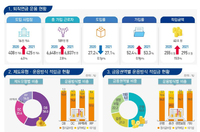 “퇴직연금 깨서 집 사자”…작년 주택구입 중도인출자 ‘3만 육박’(종합)